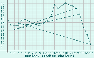 Courbe de l'humidex pour Charleville-Mzires (08)