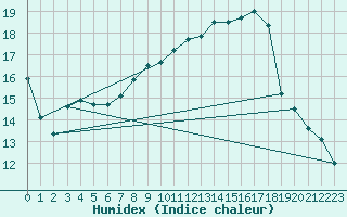 Courbe de l'humidex pour Plymouth (UK)