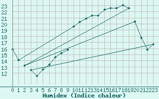 Courbe de l'humidex pour Reims-Prunay (51)