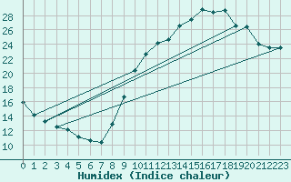 Courbe de l'humidex pour Verneuil (78)