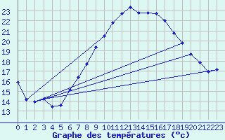 Courbe de tempratures pour Plaffeien-Oberschrot