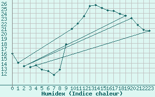 Courbe de l'humidex pour Dinard (35)