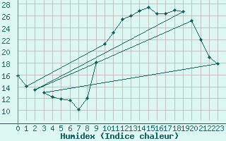 Courbe de l'humidex pour Landser (68)