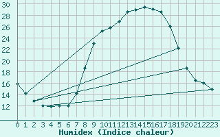 Courbe de l'humidex pour Talavera de la Reina