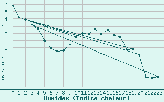 Courbe de l'humidex pour Manston (UK)