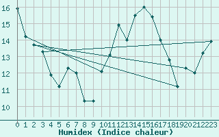 Courbe de l'humidex pour Leucate (11)