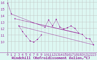 Courbe du refroidissement olien pour Evreux (27)