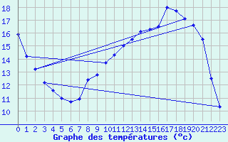 Courbe de tempratures pour Chteaudun (28)