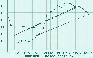 Courbe de l'humidex pour Charleroi (Be)