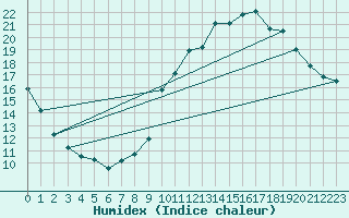 Courbe de l'humidex pour Corsept (44)