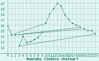 Courbe de l'humidex pour As