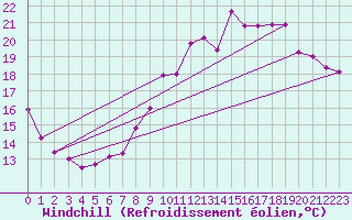Courbe du refroidissement olien pour Brignogan (29)