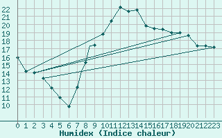 Courbe de l'humidex pour Burgos (Esp)
