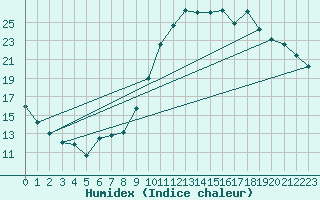 Courbe de l'humidex pour La Beaume (05)