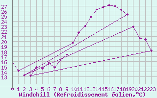 Courbe du refroidissement olien pour Colmar (68)