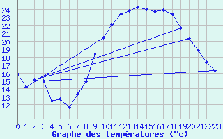 Courbe de tempratures pour Valleroy (54)