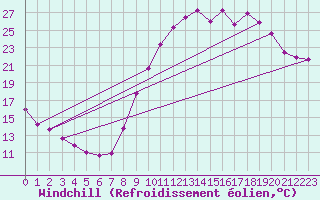 Courbe du refroidissement olien pour La Beaume (05)