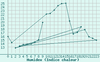 Courbe de l'humidex pour Montsevelier (Sw)