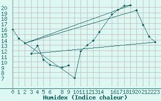 Courbe de l'humidex pour Bage