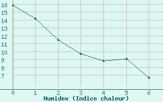 Courbe de l'humidex pour Saint Clothilde