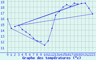 Courbe de tempratures pour Cabestany (66)