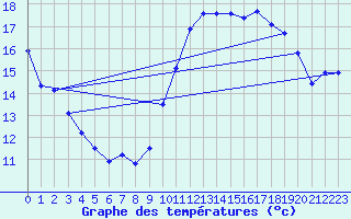 Courbe de tempratures pour Pordic (22)