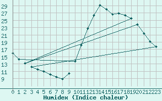 Courbe de l'humidex pour Millau (12)