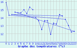 Courbe de tempratures pour Vaeroy Heliport