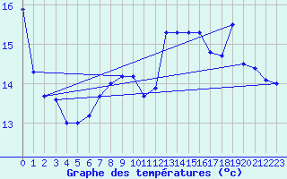 Courbe de tempratures pour Alistro (2B)