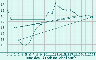 Courbe de l'humidex pour Kleiner Feldberg / Taunus