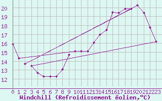 Courbe du refroidissement olien pour Villarzel (Sw)