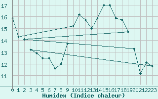 Courbe de l'humidex pour Peyrolles en Provence (13)