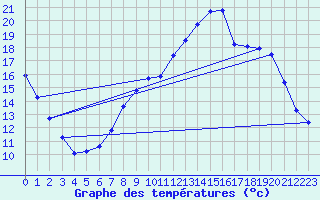 Courbe de tempratures pour Recht (Be)