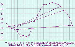 Courbe du refroidissement olien pour Roissy (95)
