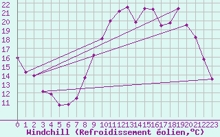 Courbe du refroidissement olien pour Cambrai / Epinoy (62)