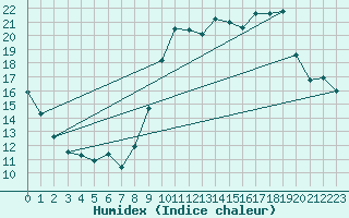 Courbe de l'humidex pour Montauban (82)