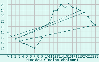 Courbe de l'humidex pour Lagny-sur-Marne (77)