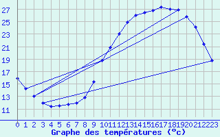 Courbe de tempratures pour Sandillon (45)