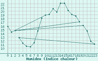 Courbe de l'humidex pour Xonrupt-Longemer (88)