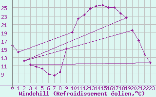 Courbe du refroidissement olien pour Saint-Julien-en-Quint (26)