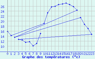 Courbe de tempratures pour Le Luc - Cannet des Maures (83)