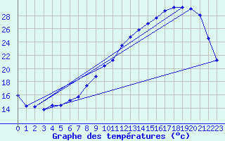 Courbe de tempratures pour Trappes (78)