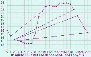 Courbe du refroidissement olien pour Les Pennes-Mirabeau (13)