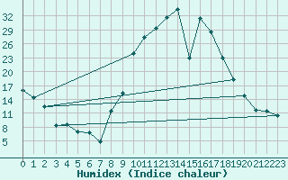 Courbe de l'humidex pour Lagunas de Somoza