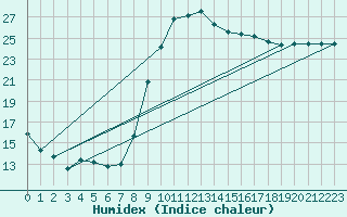 Courbe de l'humidex pour El Arenosillo