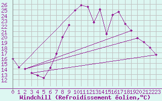 Courbe du refroidissement olien pour Belorado