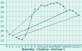 Courbe de l'humidex pour Idar-Oberstein