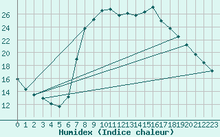 Courbe de l'humidex pour Soria (Esp)