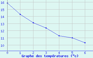 Courbe de tempratures pour Le Mans (72)