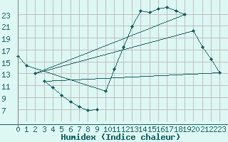 Courbe de l'humidex pour Millau (12)